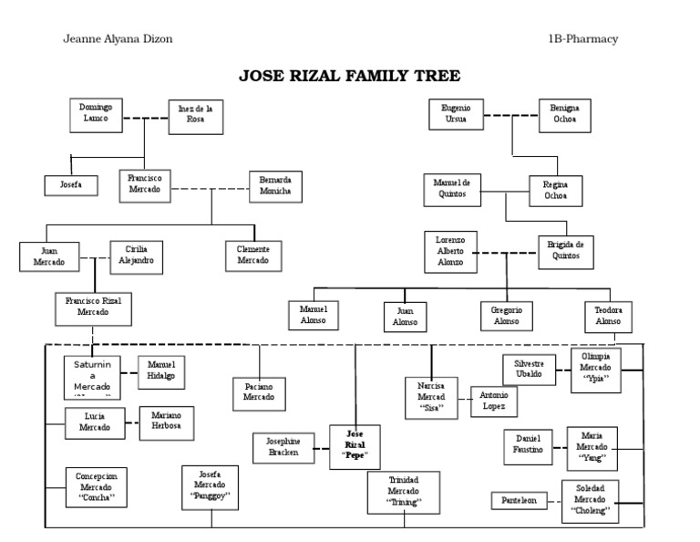 Jose Rizal Family Tree With Grandparents